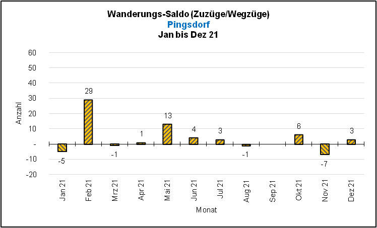 Saldo Wanderungen Quelle: KDVZ, Okt 21