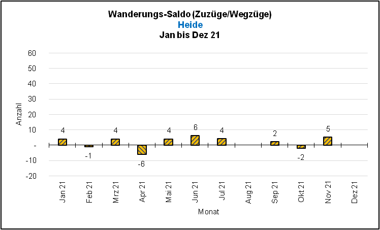 Saldo Wanderungen