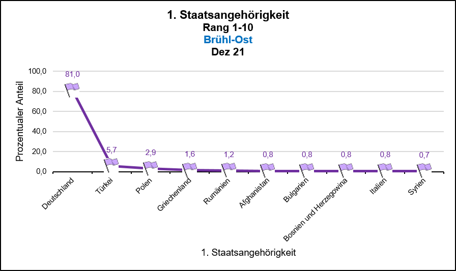 Brühl-Ost - 1. Staatsangehörigkeit Rang 1-10