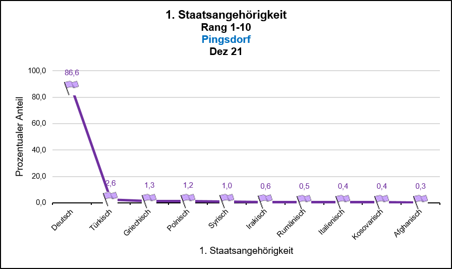 Pingsdorf - 1. Staatsangehörigkeit Rang 1-10 Quelle: KDVZ, Jan 22