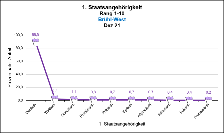 Brühl-West - 1. Staatsangehörigkeit Rang 1-10