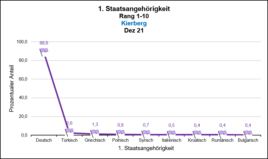 Kierberg - 1. Staatsangehörigkeit Rang 1-10