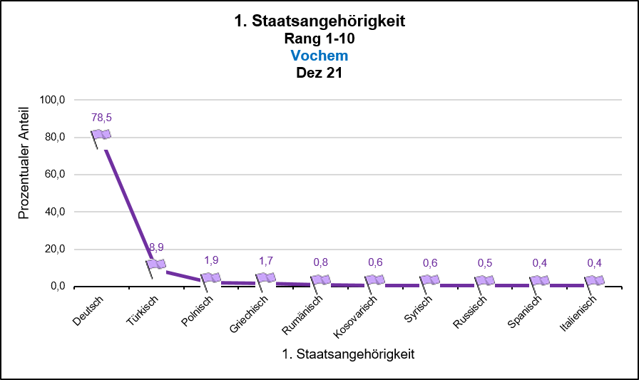 Vochem - 1. Staatsangehörigkeit Rang 1-10 Quelle: KDVZ, Okt 21