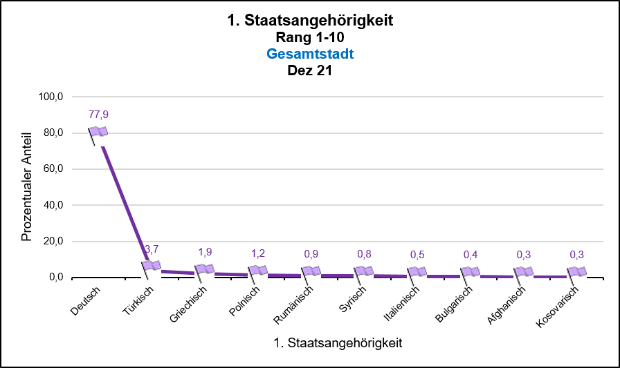 1. Staatsangehörigkeit – Rang 1-10