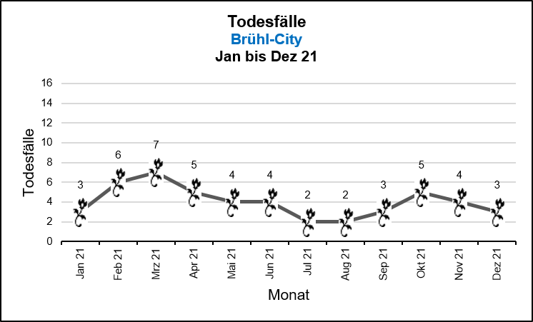 Brühl-City - Todesfälle 