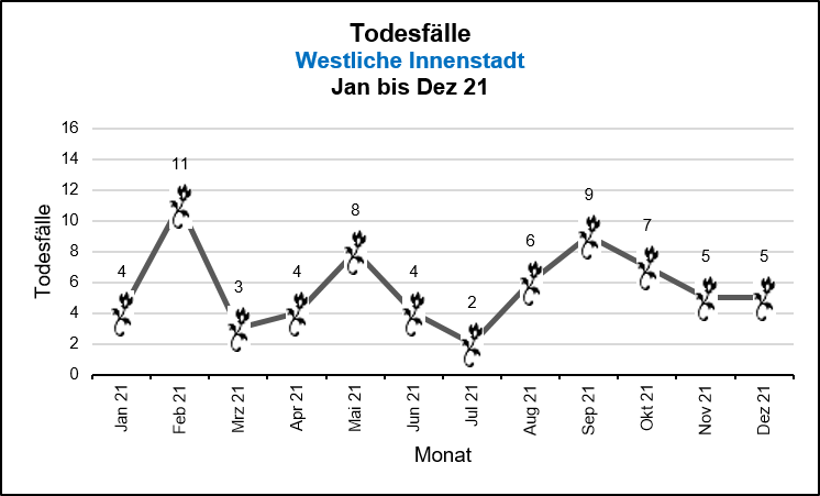 Westliche Innenstadt - Todesfälle Quelle: KDVZ, Okt 21