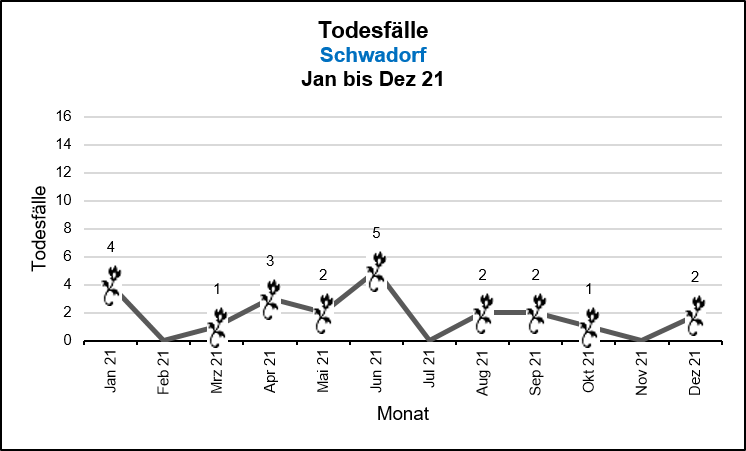 Schwadorf - Todesfälle Quelle: KDVZ, Okt 21