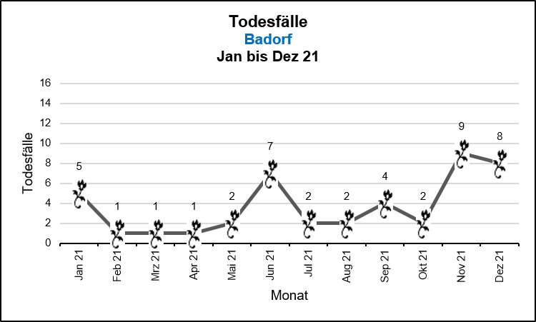 Badorf - Todesfälle