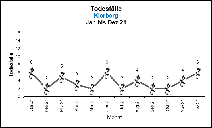 Kierberg - Todesfälle Quelle: KDVZ, Okt 21