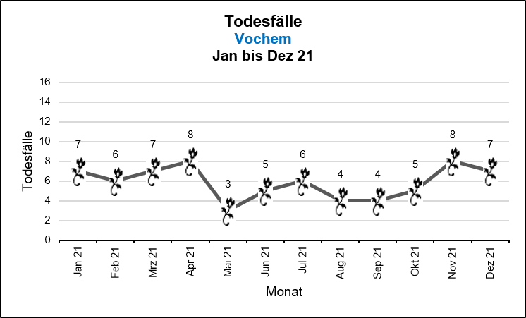 Vochem - Todesfälle Quelle: KDVZ, Okt 21