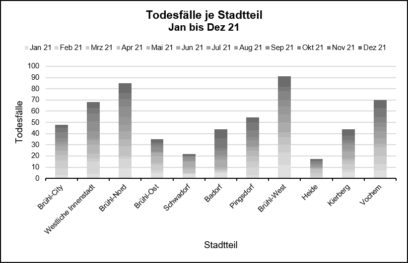 Todesfälle – Überblick nach Stadtteil