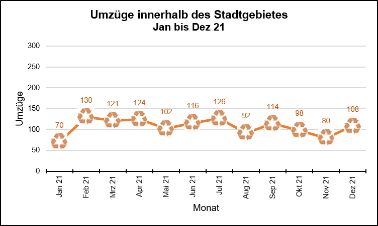 Binnenwanderung – Umzüge innerhalb des Stadtgebietes