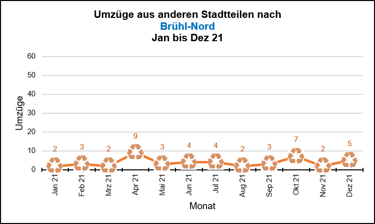 Brühl-Nord - Umzüge