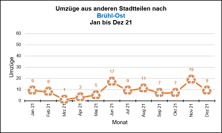 Brühl-Ost - Umzüge