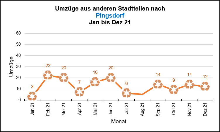 Pingsdorf - Umzüge Quelle: KDVZ, Okt 21