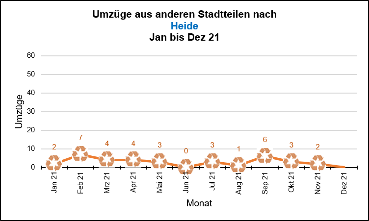 Heide - Umzüge