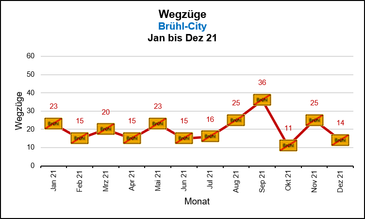 Brühl-City - Wegzüge