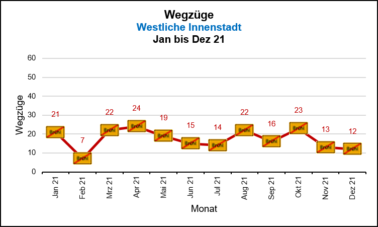 Westliche Innenstadt - Wegzüge Quelle: KDVZ, Okt 21