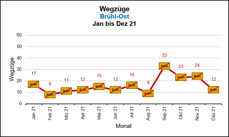 Brühl-Ost - Wegzüge