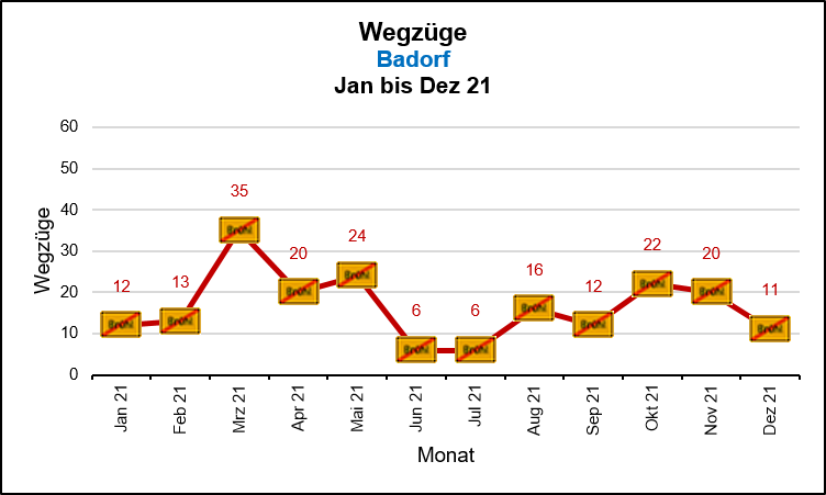 Badorf - Wegzüge