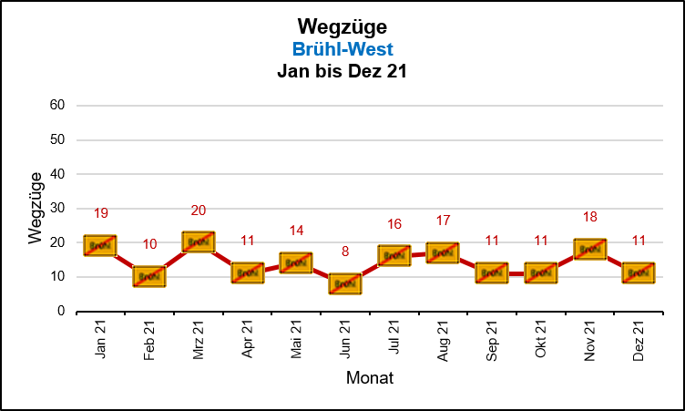 Brühl-West - Wegzüge