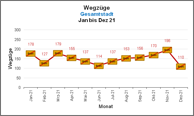 Wegzüge – Gesamtstadt