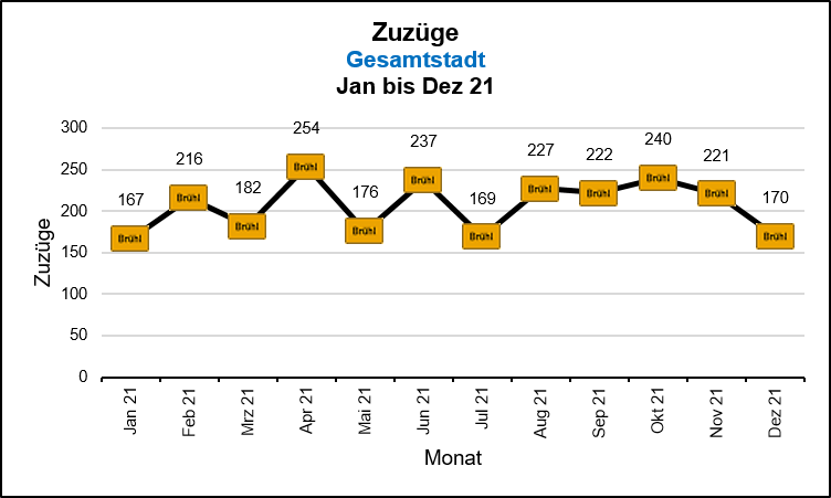 Zuzüge – Gesamtstadt