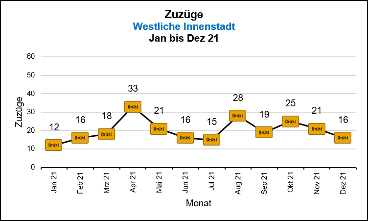 Westliche Innenstadt - Zuzüge Quelle: KDVZ, Okt 21