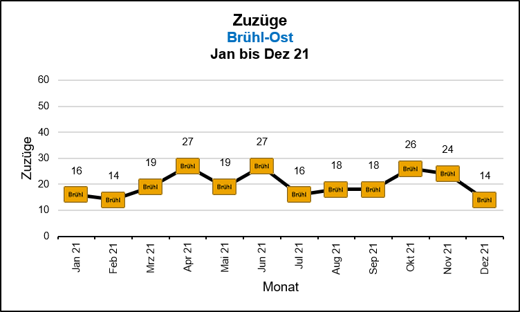 Brühl-Ost - Zuzüge