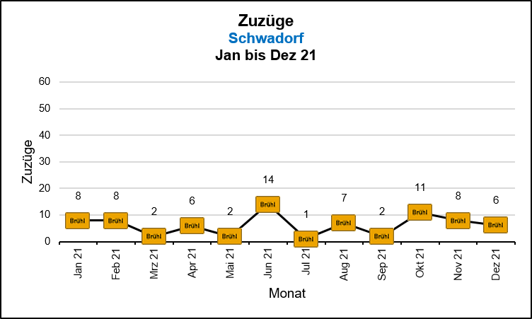 Schwadorf - Zuzüge Quelle: KDVZ, Okt 21