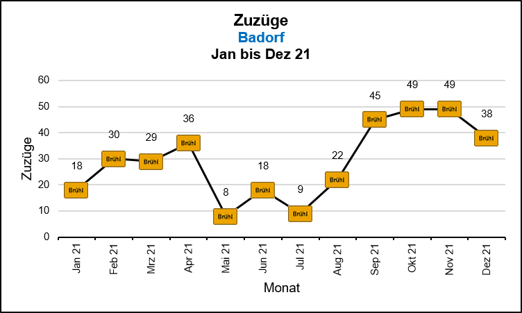 Badorf - Zuzüge