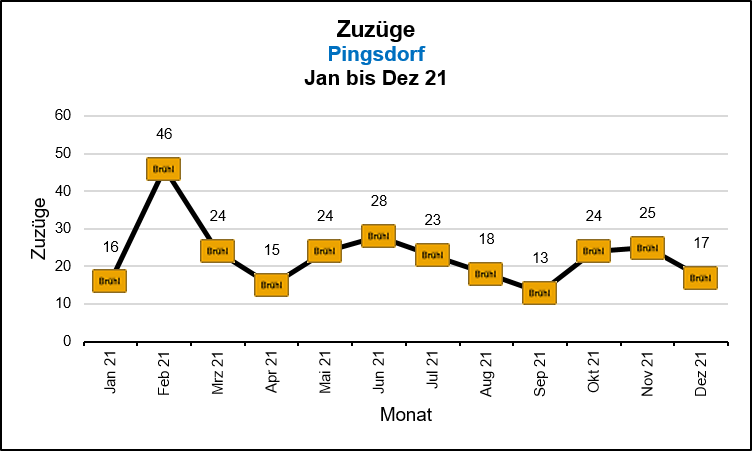 Pingsdorf - Zuzüge Quelle: KDVZ, Okt 21