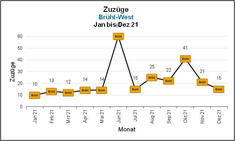 Brühl-West - Zuzüge