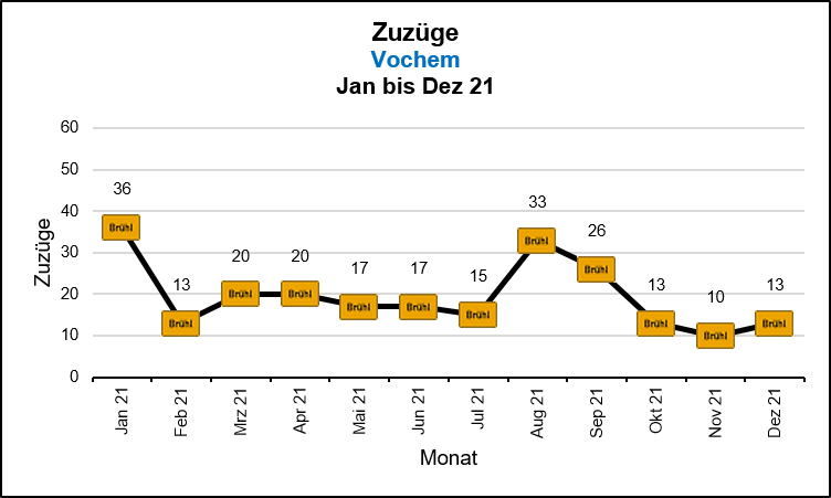 Vochem - Zuzüge Quelle: KDVZ, Okt 21