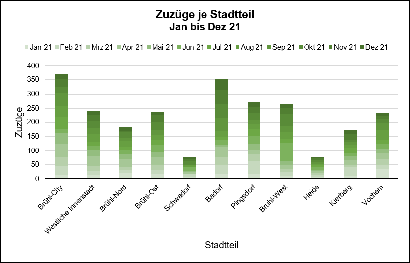 Zuzüge – Überblick nach Stadtteil