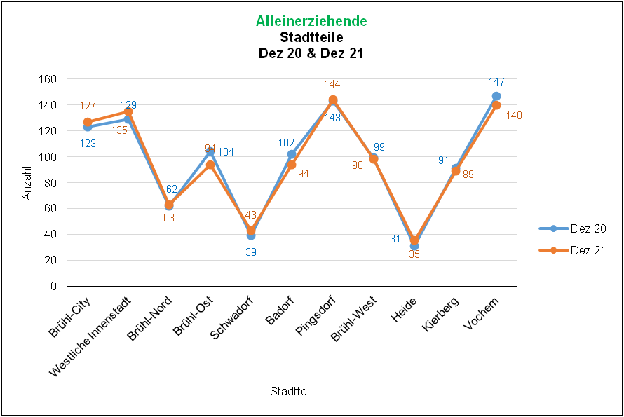 Alleinerziehende 2020/2021 Quelle: KDVZ, Jan 22