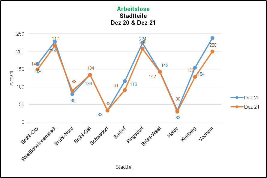 Arbeitslose 2020/2021 Quelle: Bundesagentur für Arbeit, Dez 21