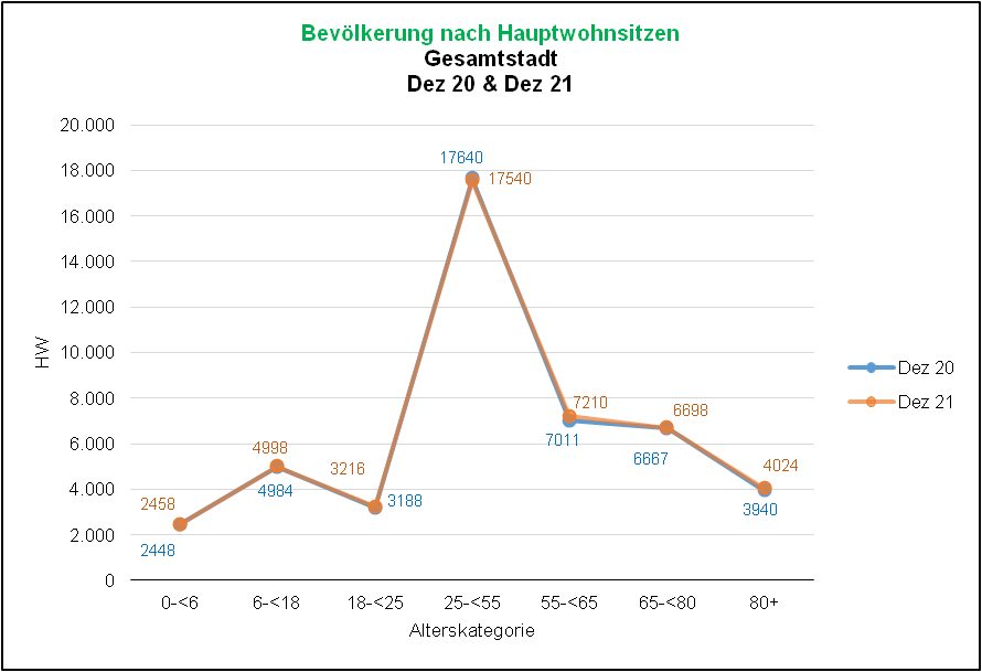 Altersstruktur 2020/2021 Quelle: KDVZ, Jan 22