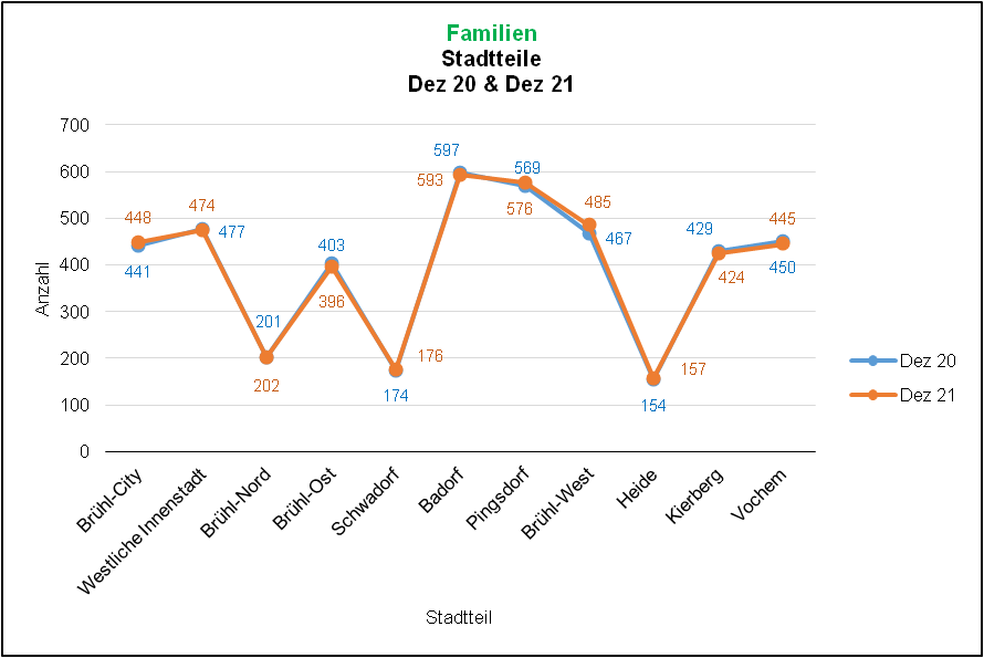 Familien 2020/2021 Quelle: KDVZ, Jan 22