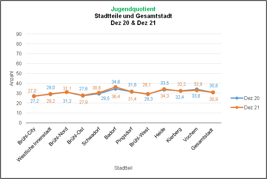 Jugendquotient 2020/2021 Quelle: KDVZ, Jan 22