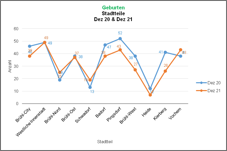 Geburten 2020/2021 Quelle: KDVZ, Jan 22