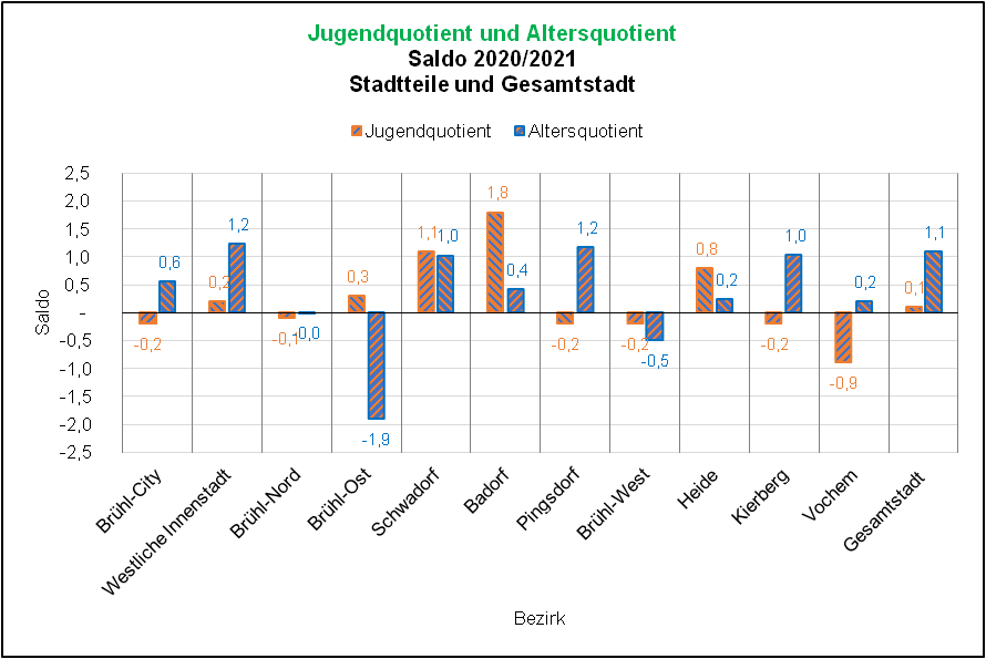 Saldo Jugend- und Altersquotient 2020/2021 Quelle: KDVZ, Jan 22