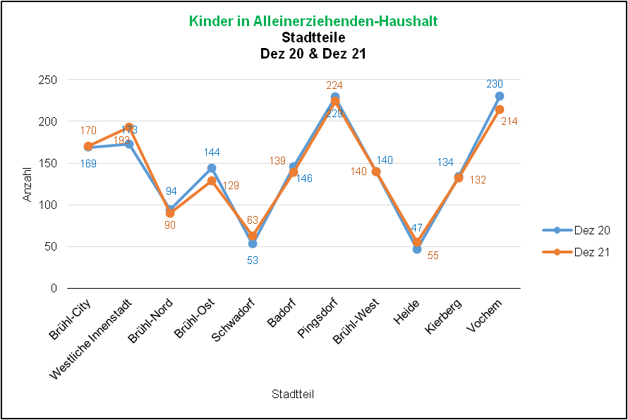 Kinder in Alleinerziehenden-Haushalten 2020/2021 Quelle: KDVZ, Jan 22