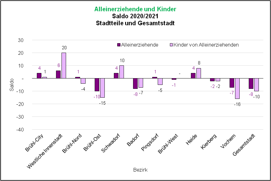 Saldo Alleinerziehende und Kinder 2020/2021 Quelle: KDVZ, Jan 22