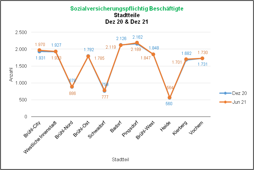 Sozialversicherungspflichtig Beschäftigte 2020/2021 Quelle: Bundesagentur für Arbeit, Dez 21