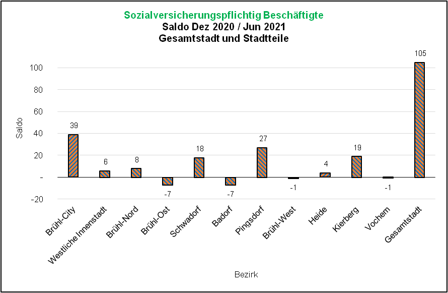 Saldo SvB 2020/2021 Quelle: Bundesagentur für Arbeit, Dez 21