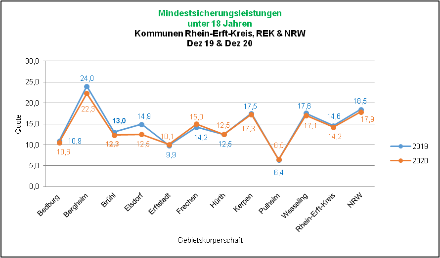 Mindestsicherungsleistungen 0-u18 Jahre 2019/2020 Quelle: IT.NRW, Jan 22