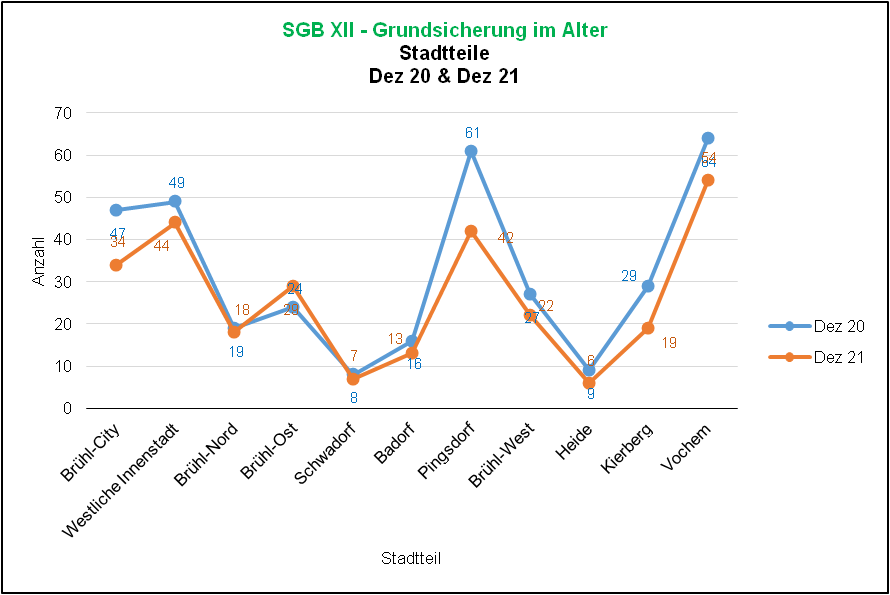 SGB XII-Bezug - Grundsicherung im Alter 2020/2021 Quelle: FB 50 Soziales, Dez 21