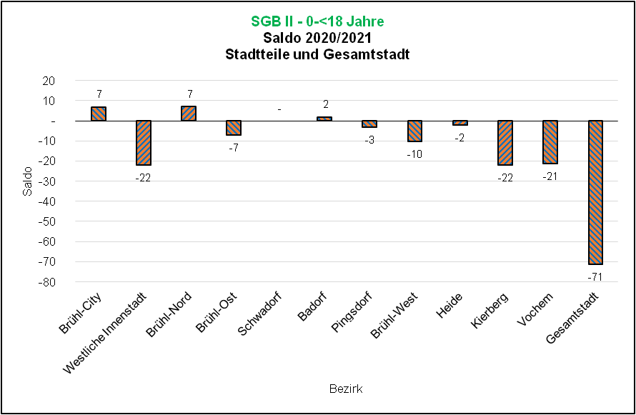 Saldo SGB II-Bezug 0-u18 2020/2021 Quelle: Bundesagentur für Arbeit, Dez 21