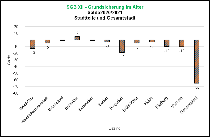 Saldo SGB XII-Bezug - Grundsicherung im Alter 2020/2021 Quelle: FB 50 Soziales, Dez 21